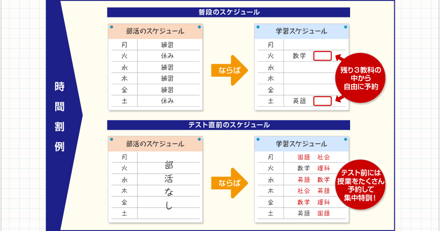 普段は、英語と数学、後は残り３教科の中から自由に予約！テスト前には授業をたくさん予約して集中特訓！