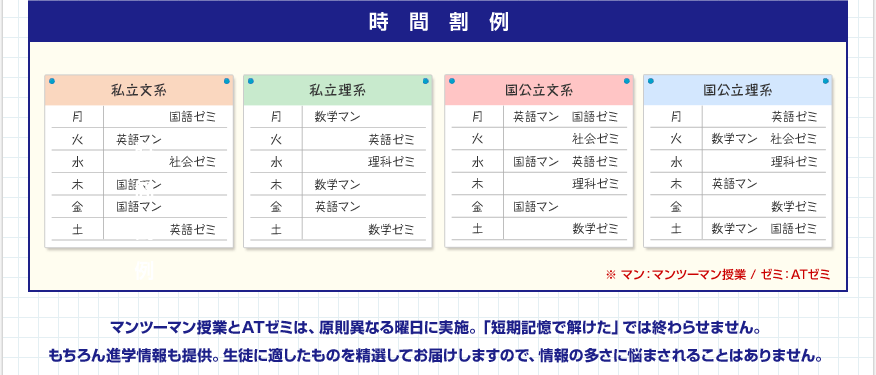 プラとゼミは、原則異なる曜日に実施。「短期記憶で解けた」では終わらせません。もちろん進学情報も提供。生徒に適したものを精選してお届けしますので、情報の多さに悩まされることはありません。