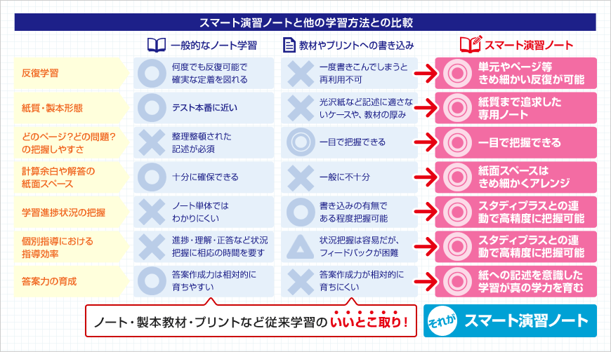 スマート演習ノートと他の学習方法との比較/ノート・製本教材・プリントなど従来学習のいいとこ取り！それがスマート演習ノート