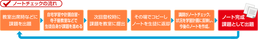 ノートチェックの流れ