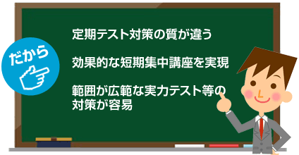 だから...定期テスト対策の質が違う/効果的な短期集中講座を実現/範囲が広範な実力テスト等の対策が容易