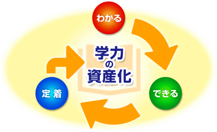 「わかる」だけで終わらない、「できる」だけで終わらない、確実な定着と、学力の資産化を図る研数会独創の学力アップサイクル