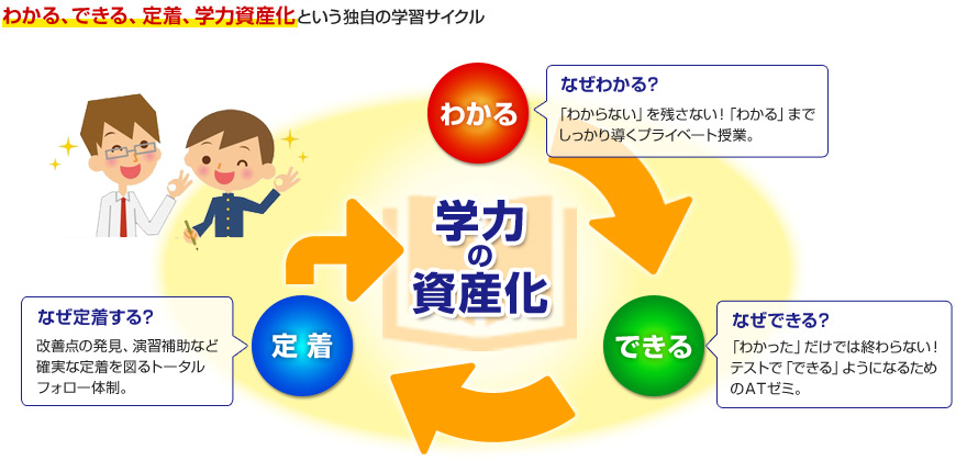 わかる、できる、定着、学力資産化という独自の学習サイクル