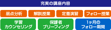 充実の講座内容：弱点分析/解説授業/定着演習/フォロー授業/学習カウンセリング/保護者ブリーフィング/1ヶ月のフォロー期間